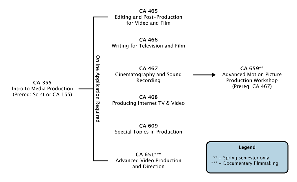 Flowchart of the Digital Cinema Production courses at UW–Madison.